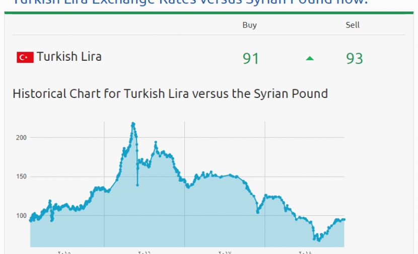 سعر الليرة التركية مقابل الليرة السورية .. تعرف على سعر الليرة التركية مقابل السورية