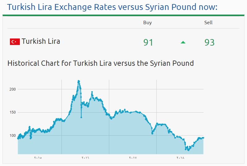 سعر الليرة التركية مقابل الليرة السورية .. تعرف على سعر الليرة التركية مقابل السورية