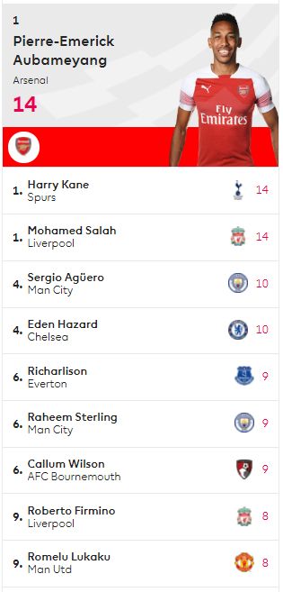 ترتيب الدورى الانجليزي والهدافين بعد نهاية الجولة 22