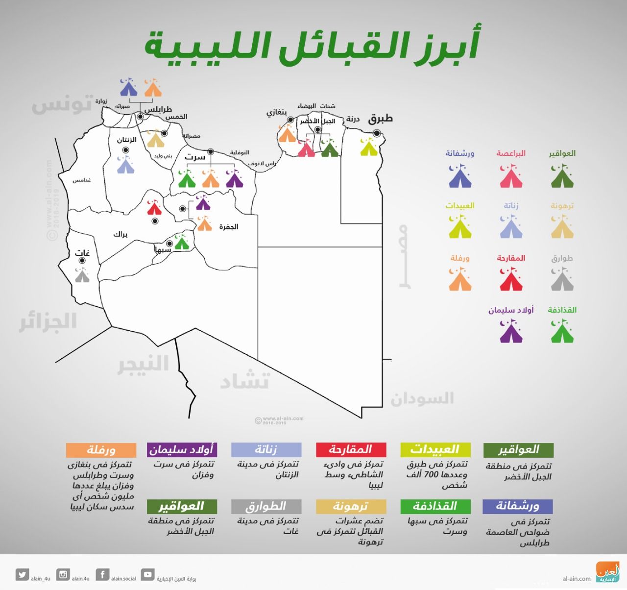 خبراء لـ"دوت الخليج الإخبارية": تعاون قبائل ليبيا مع الجيش يحل أزمات البلاد