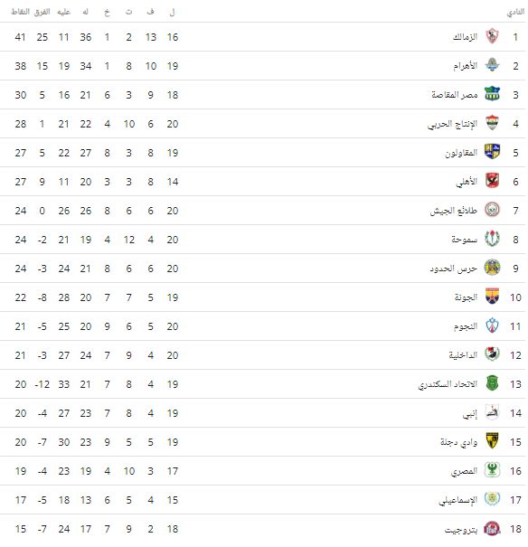 جدول ترتيب الدوري المصري بعد إقامة مباريات اليوم الاربعاء 23/1/2019