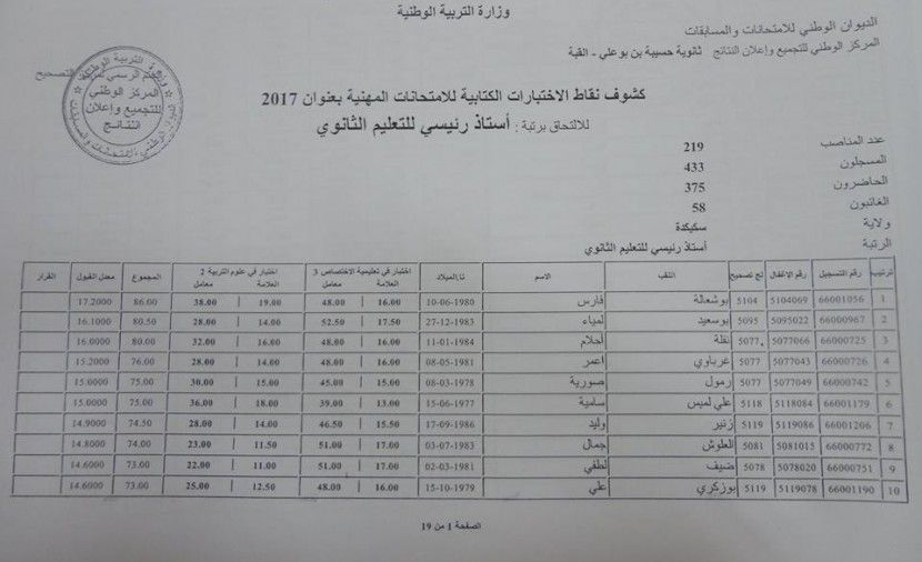 الجزائر / نتائج مسابقة استاذ رئيسي 2019 (جيجل سكسيدة وهران عنابة سطيف بسكرة الجلفة باتنة المسيلة )