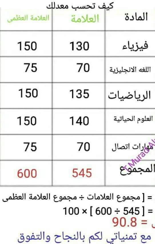 حساب معدل التوجيهي الاردن 2019 .. (كيفية حساب معدل التوجيهي) رابط نتائج التوجيهي 2019 حسب رقم الجلوس والاسم