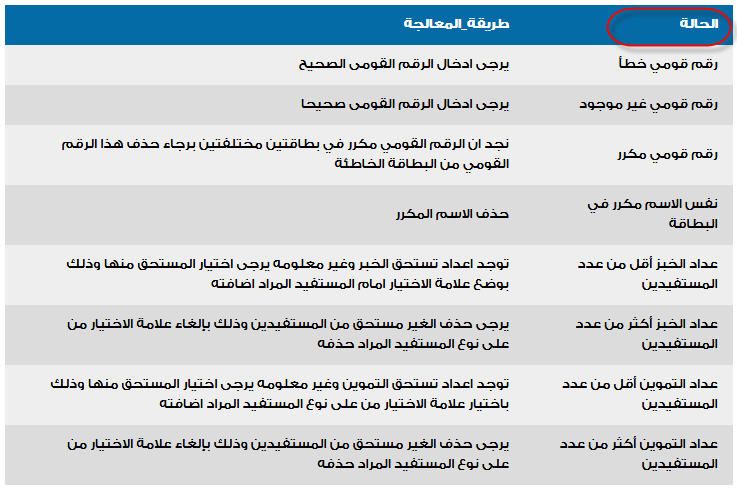 موقع دعم مصر | تحديث بطاقة التموين 2019 | تظلمات التموين والحذف | إضافة المواليد الجدد من خلال دعم...