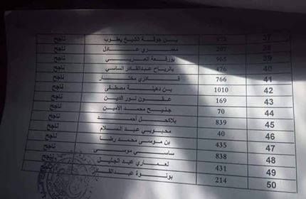 قائمة الناجحين في مسابقة الحماية المدنية 2019 .. نتائج الحماية المدنية 2019