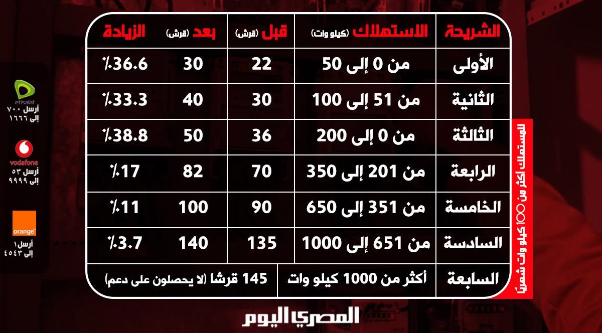 زيادة اسعار الكهرباء الجديدة 2019 تعرف على اسعار الكهرباء الجديدة بعد ارتفاع أسعار شرائح الكهرباء...