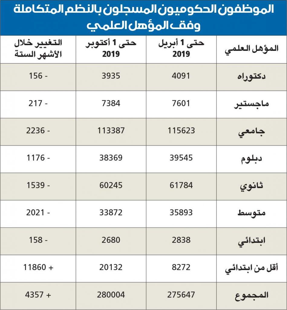 الكويت | تعيين 12 ألفاً لا يحملون «الابتدائية» خلال 6 أشهر