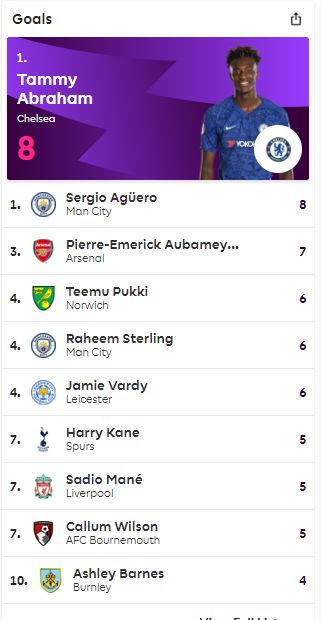 ترتيب هدافى الدوري الإنجليزي قبل مباريات الأسبوع العاشر