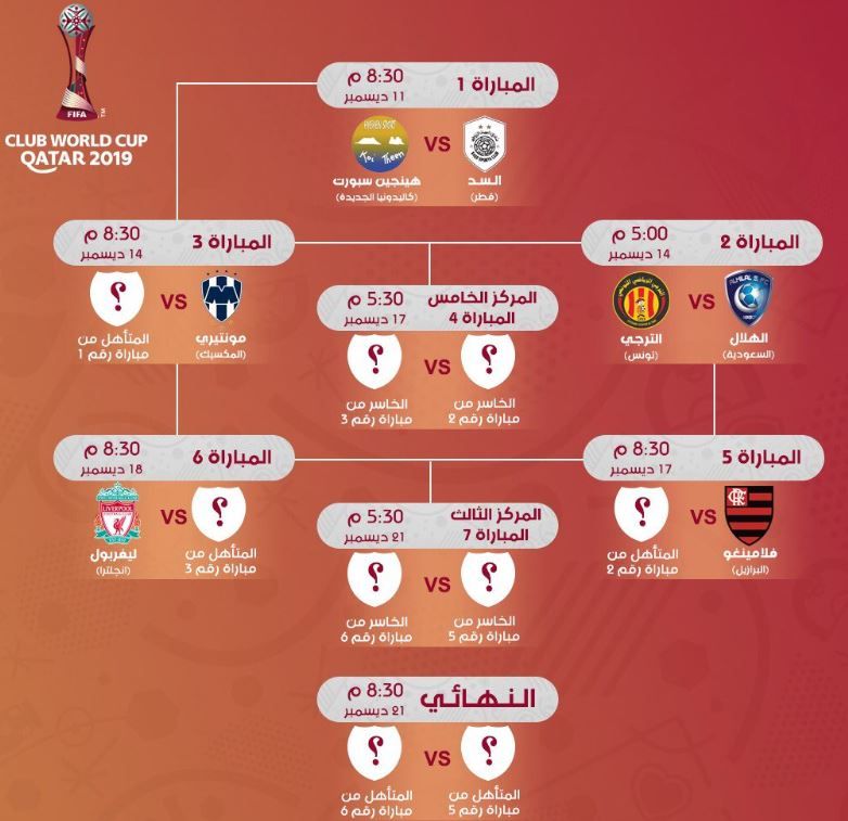 جدول مباريات كأس العالم للأندية 2019 وأبرز النتائج حتى الآن