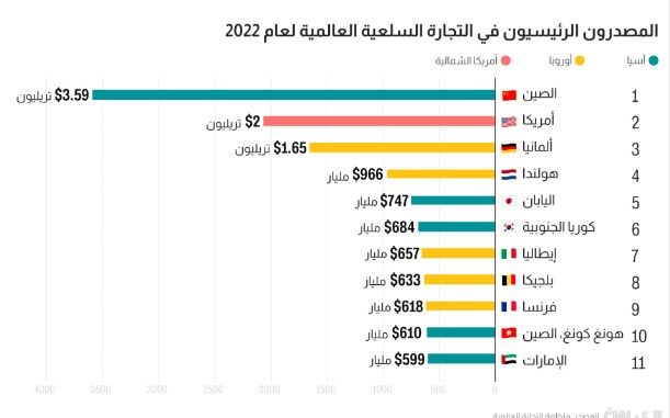 دولة عربية صغيرة مساحة وسكانا لكنها تتجاوز السعودية وتركيا بقائمة كبرى الدول المصدرة للسلع عالميا