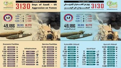 أخبار اليمن : 49 ألف و186 شهيدا وجريحا بغارات العدوان على اليمن
