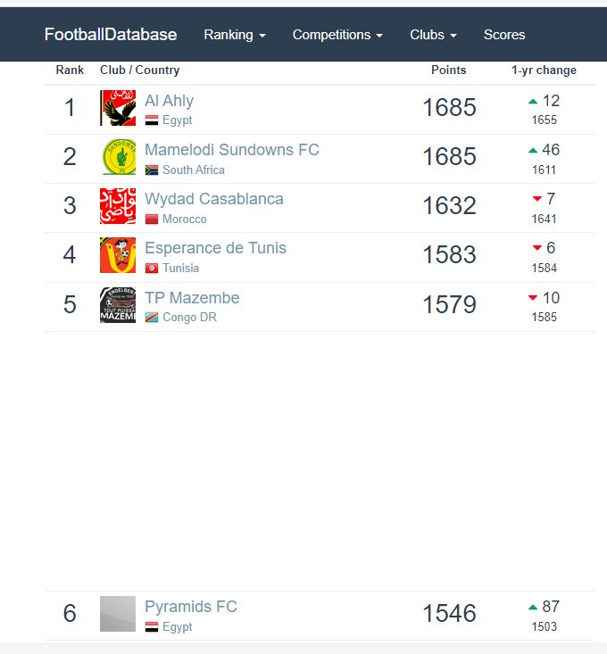 صن داونز يزاحم الأهلى على صدارة قائمة أفضل الأندية الأفريقية