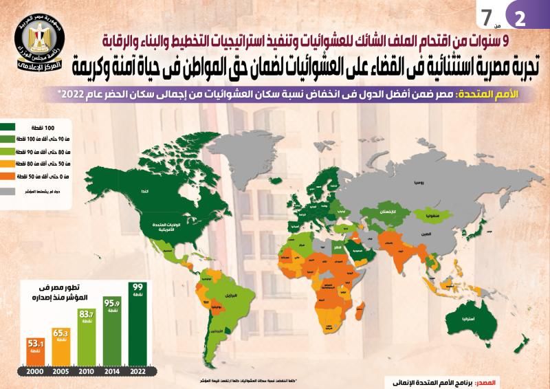 بالإنفوجراف... تجربة مصرية استثنائية في القضاء على العشوائيات لضمان حق المواطن في...