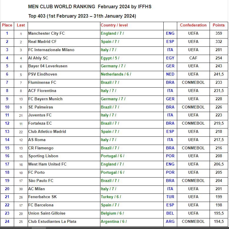 «الدولي للتأريخ والإحصاء»: الأهلى فى المركز الرابع عالميا ومانشستر سيتى يتصدر