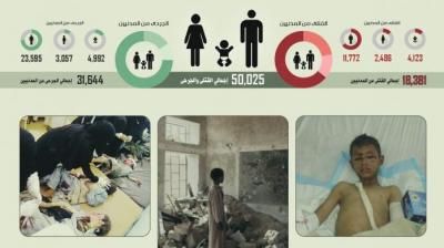 أخبار اليمن : بالأرقام.. إحصائية 9 أعوام من العدوان على اليمن