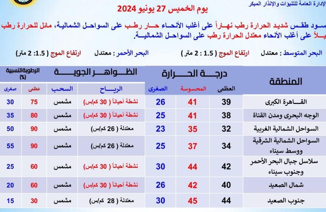 طقس الخميس.. اعرف التفاصيل بـ درجات الحرارة «المحسوسة»