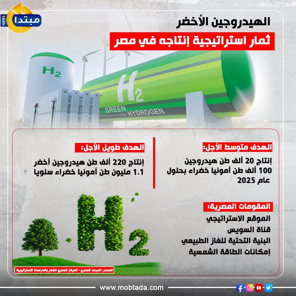 الهيدروجين الأخضر.. ثمار استراتيجية إنتاجه في مصر (إنفوجراف)