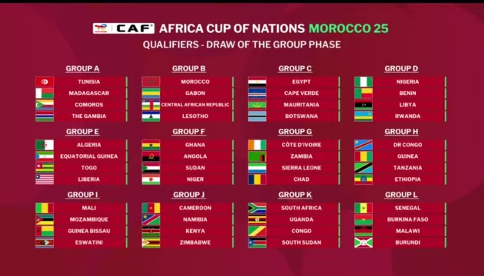 قرعة تصفيات كأس أمم إفريقيا 2025 تضع المغرب في المجموعة الثانية