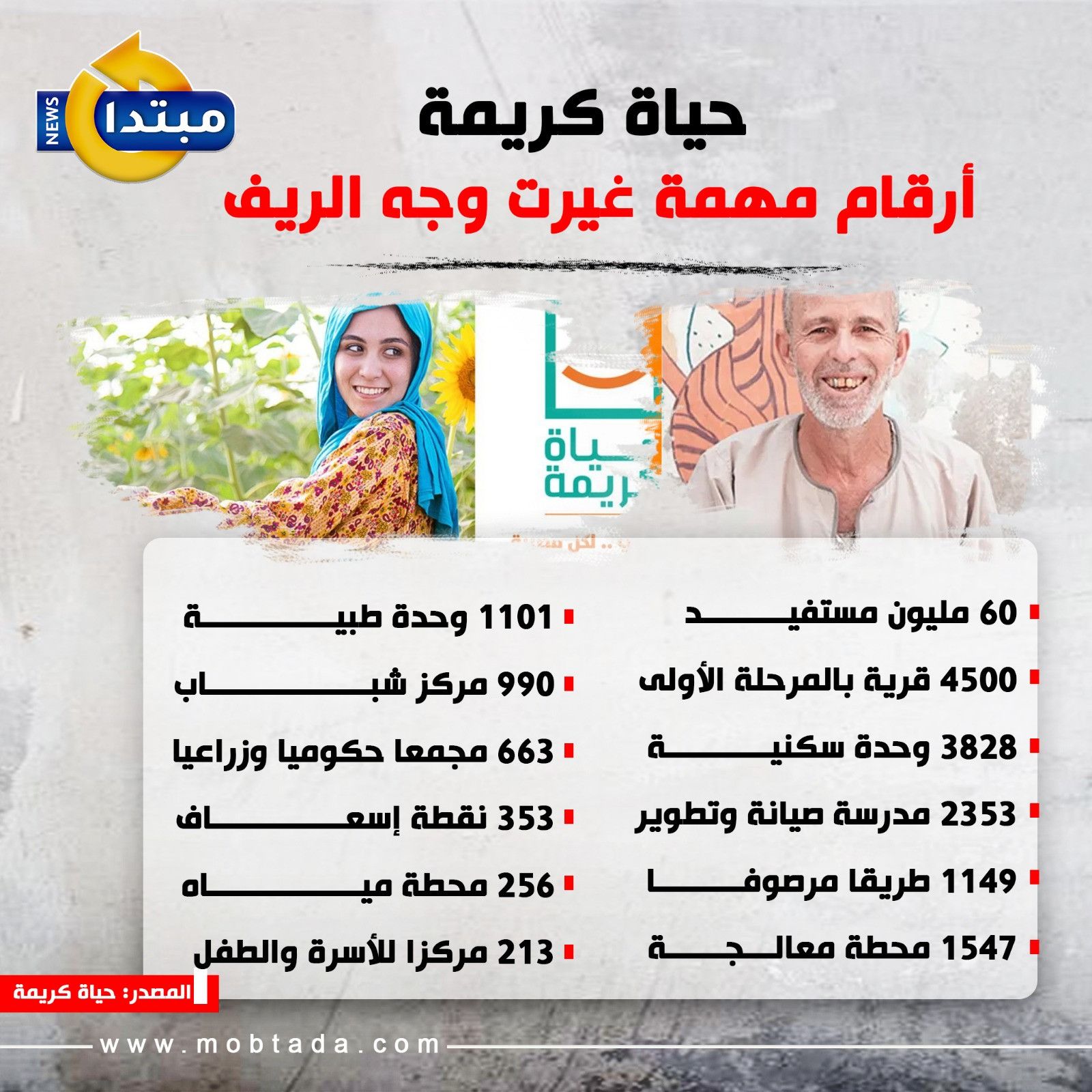 حياة كريمة.. أرقام مهمة غيرت وجه الريف (إنفوجراف)