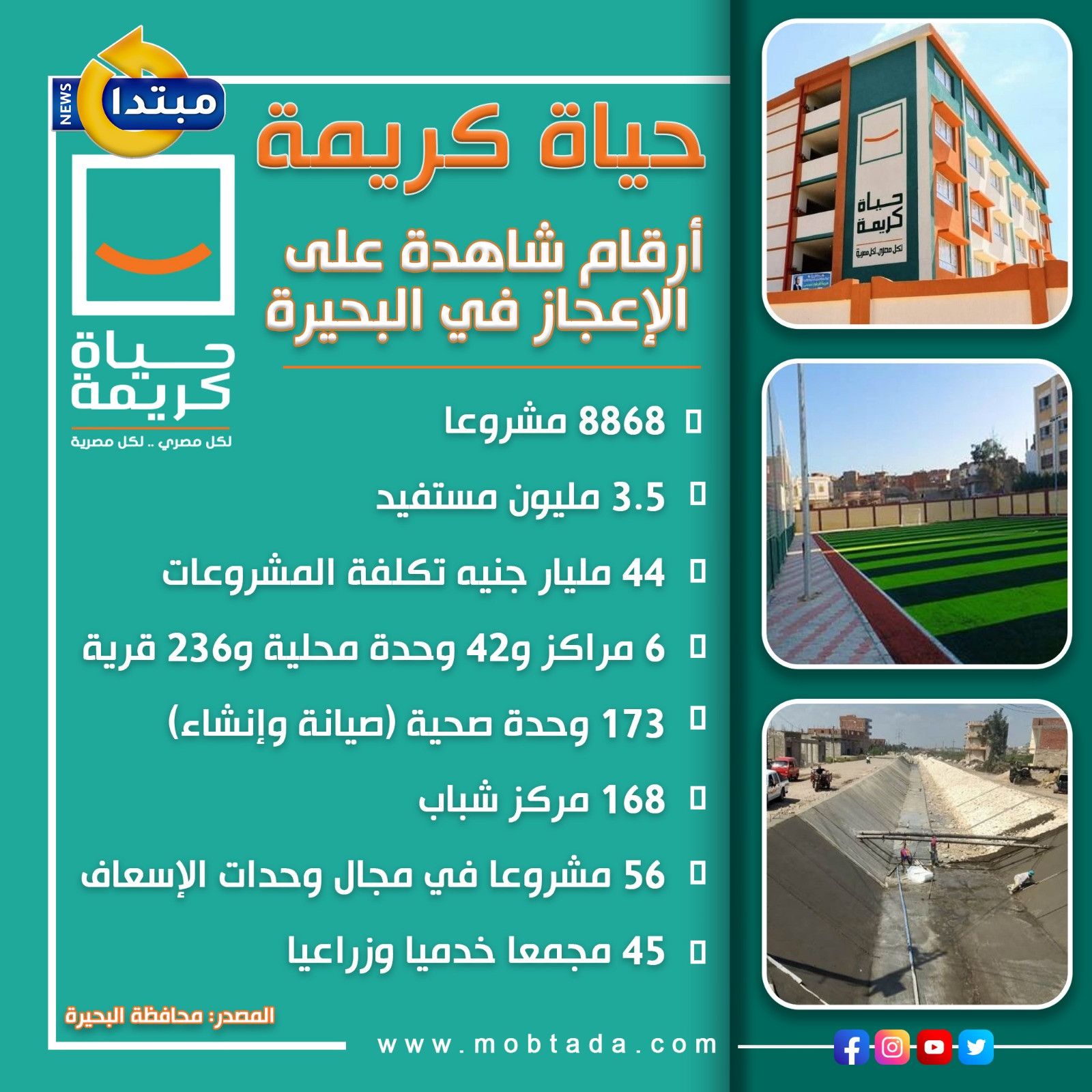 إنجازات حياة كريمة في البحيرة.. أرقام شاهدة على الإعجاز (إنفوجراف)