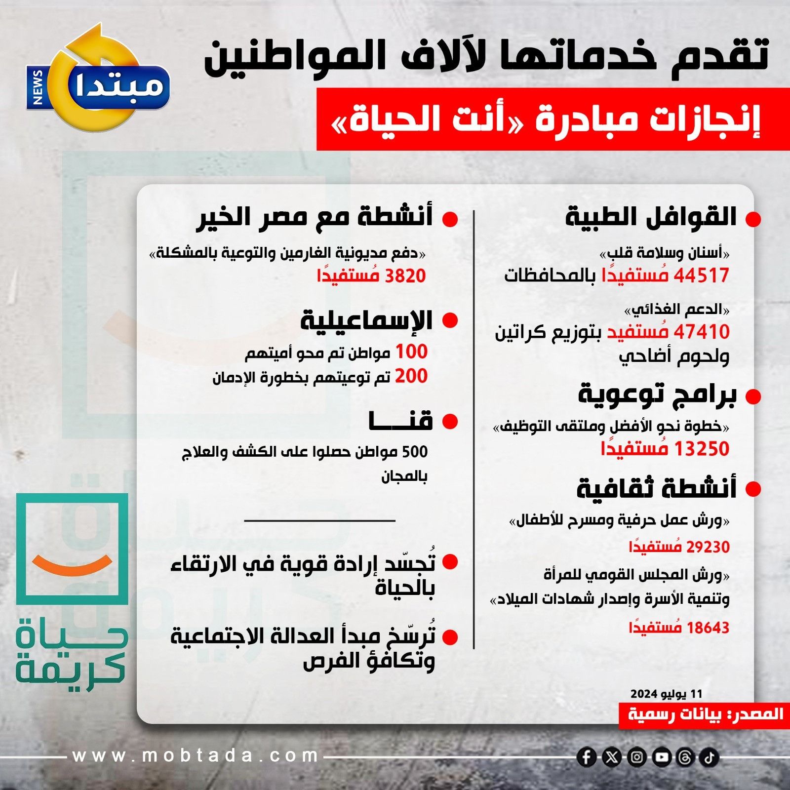 تقدم خدماتها لآلاف المواطنين.. إنجازات مبادرة «أنت الحياة» (إنفوجراف)