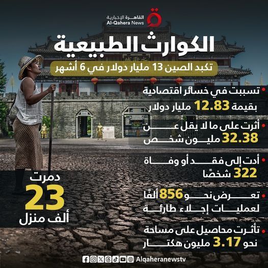 القاهرة الإخبارية.. الكوارث الطبيعية تكبد الصين 13 مليار دولار في 6 أشهر