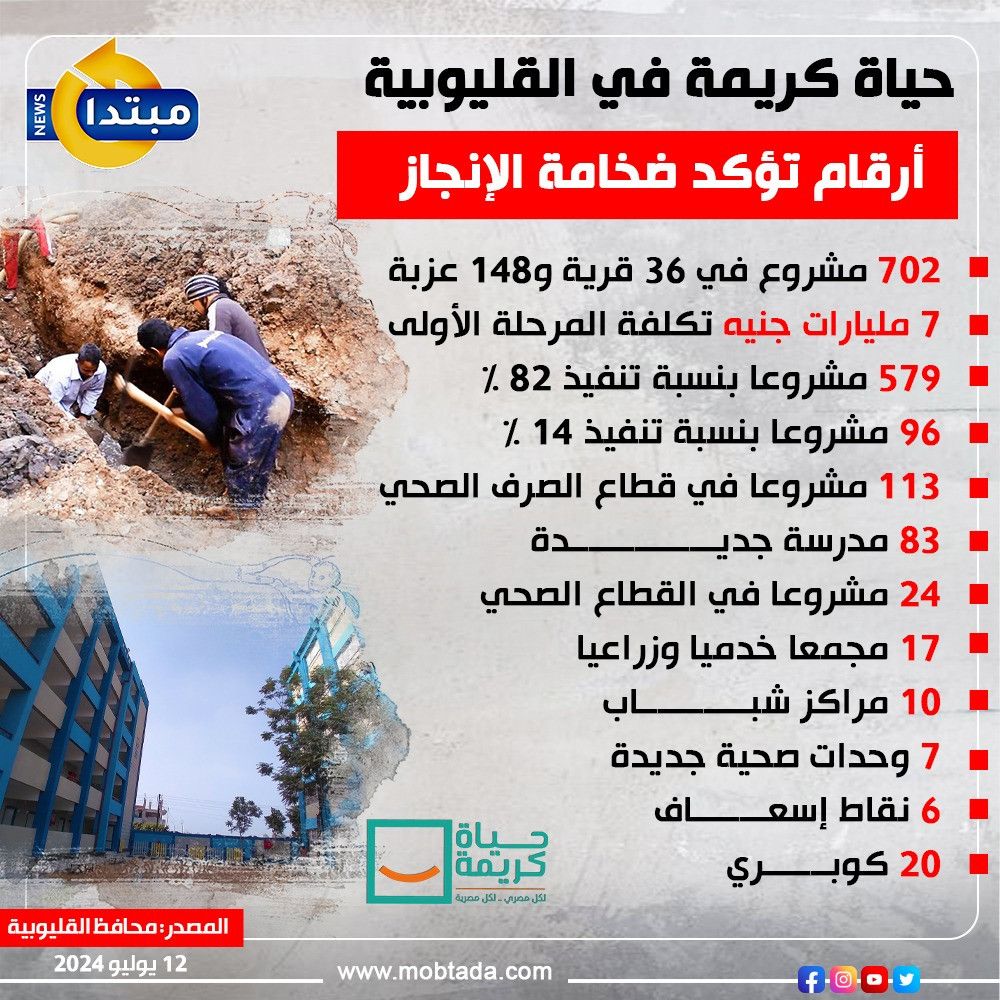 مشروعات الخير| حياة كريمة في القليوبية.. أرقام تؤكد حجم الإنجاز - إنفوجراف