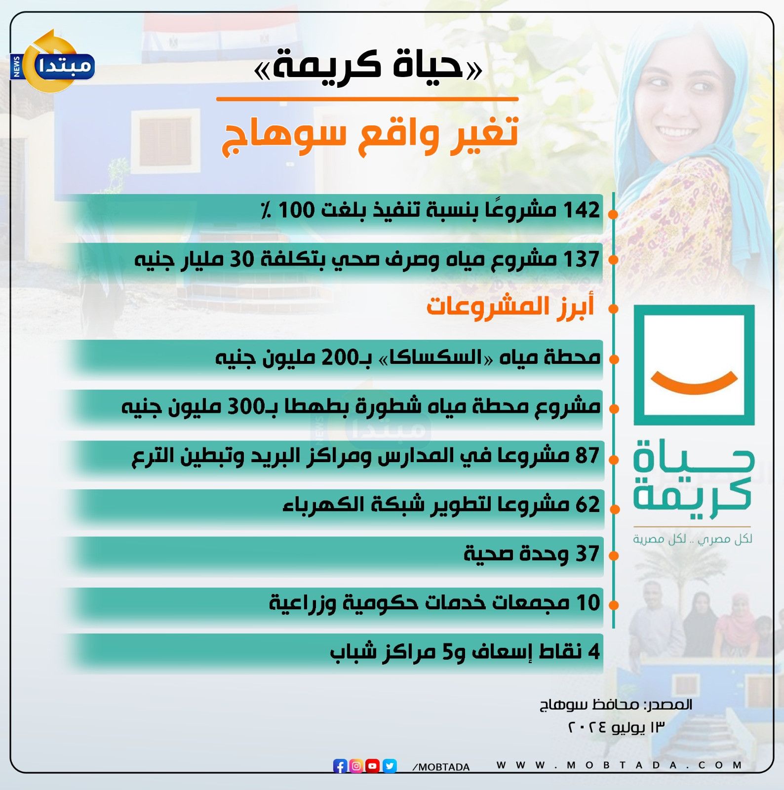 «حياة كريمة» تغير واقع سوهاج (إنفوجراف)