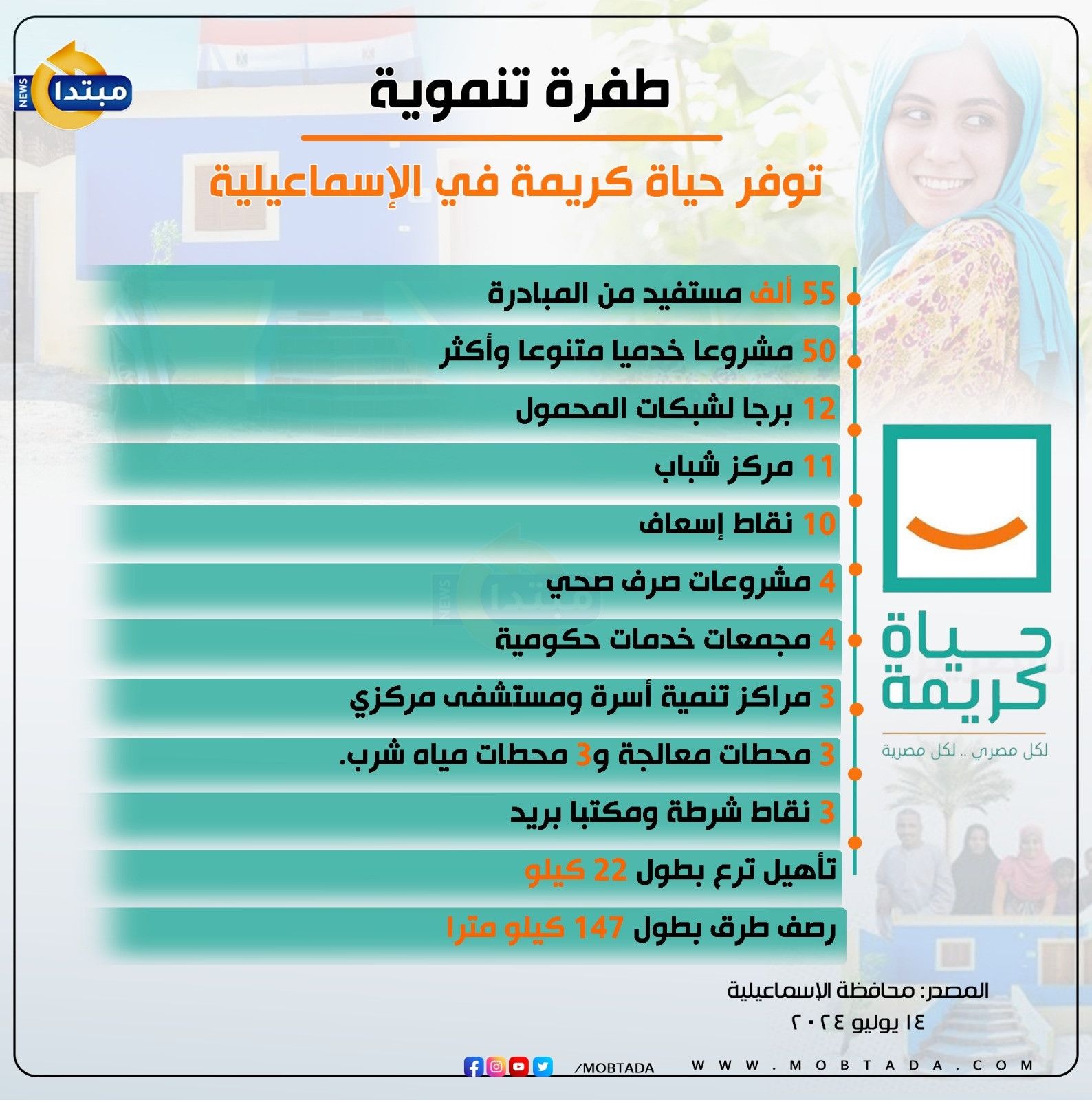 طفرة تنموية توفر حياة كريمة في الإسماعيلية - إنفوجراف
