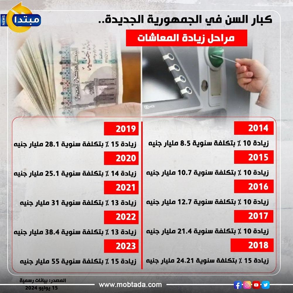 كبار السن في الجمهورية الجديدة.. مراحل زيادة المعاشات «إنفوجراف»