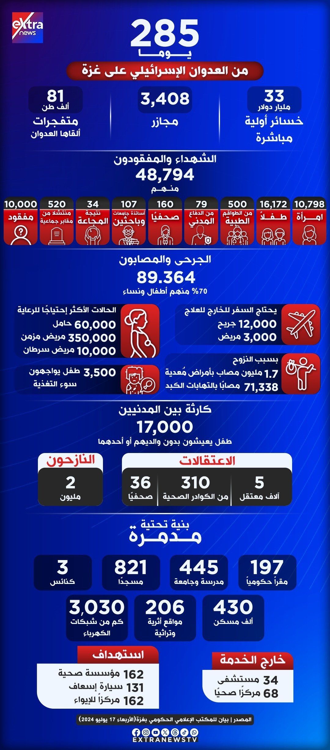 أرقام صادمة.. إكسترا نيوز تبرز أهم الخسائر في غزة بعد 285 يومًا من العدوان