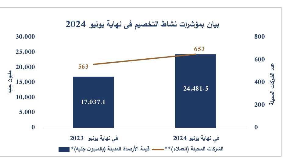 قيمة الأوراق المخصمة ترتفع 73% إلى 18.7 مليار جنيه بالربع…