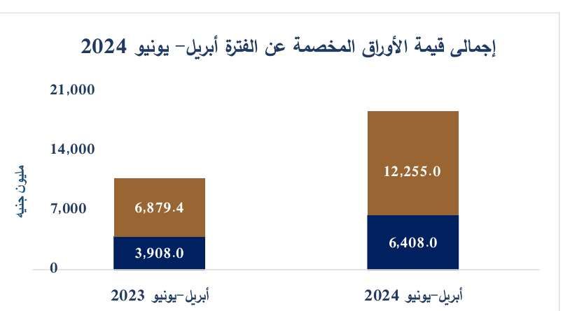 قيمة الأوراق المخصمة ترتفع 73% إلى 18.7 مليار جنيه بالربع…