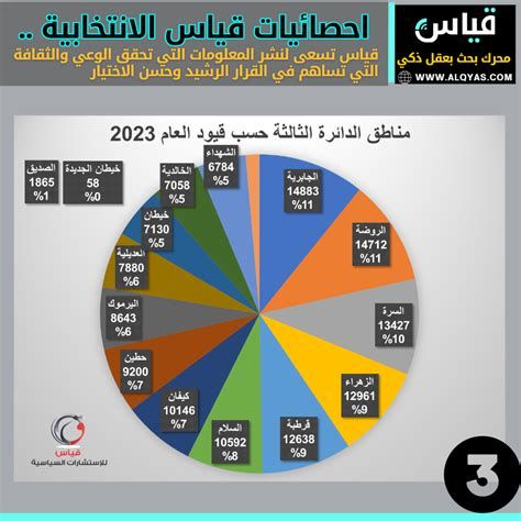 مناطق الدائرة الثالثة 2025 انتخابات مجلس الأمة الكويت