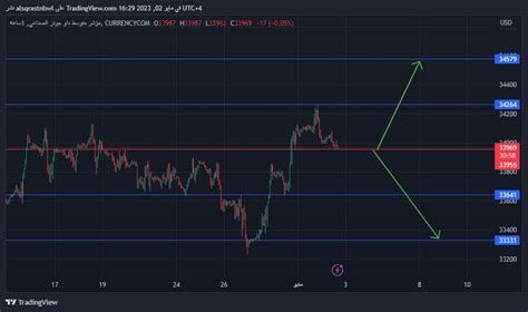 دليل تداول مؤشر داو جونز الأساسيات والاستراتيجيات