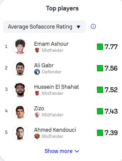 إمام عاشور يتصدر قائمة الأفضل في الدوري المصري بعد مرور 13 جولة