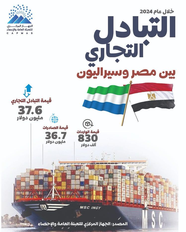 الإحصاء: 37.6 مليون دولار قيمة التبادل التجاري بين مصر…