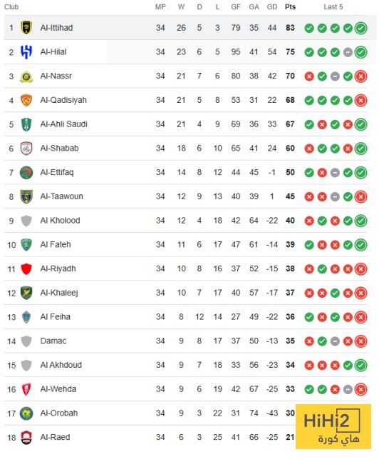 اتفرج جدول ترتيب الدوري السعودي عقب نهاية الموسم