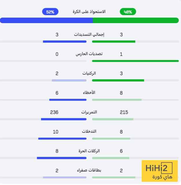 عاجل: احصائيات الشوط الأول من مباراة الهلال ضد فلومينينسي