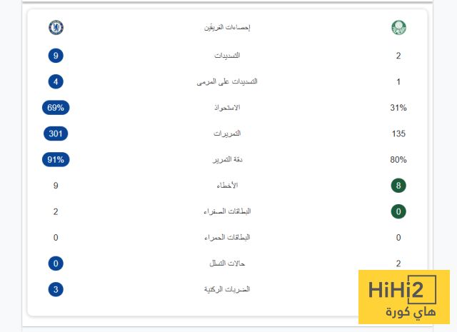 عاجل: إحصائيات الشوط الأول من مباراة تشيلسي وبالميراس