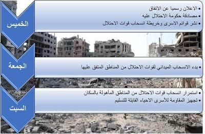 أخبار اليمن : الجدول الزمني لوقف الحرب في غزة