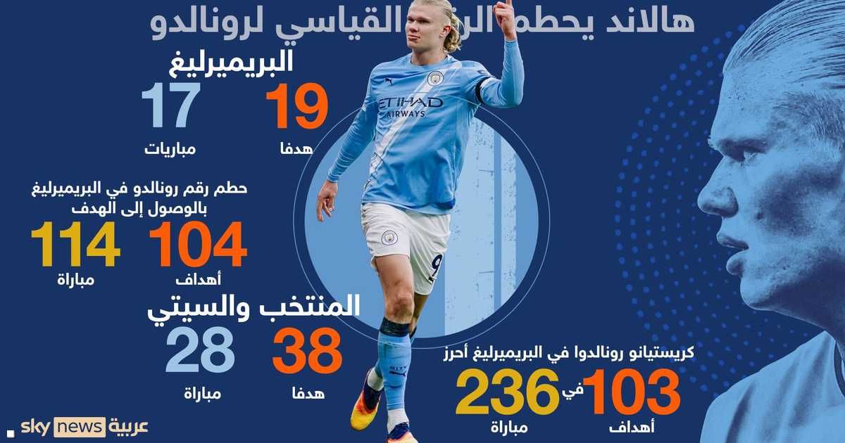 العالم اليوم - هالاند يحطم الرقم القياسي لرونالدو في البريميرليغ