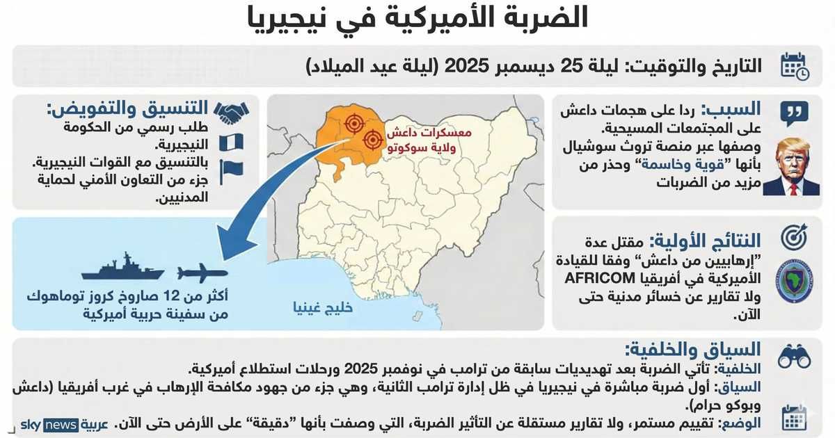 العالم اليوم - ضربة أميركية في "سوكوتو" لمواجهة تمدد داعش في الساحل