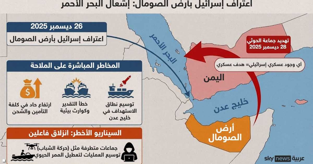 العالم اليوم - أرض الصومال.. اعتراف يهز الخرائط ويؤجج البحر الأحمر